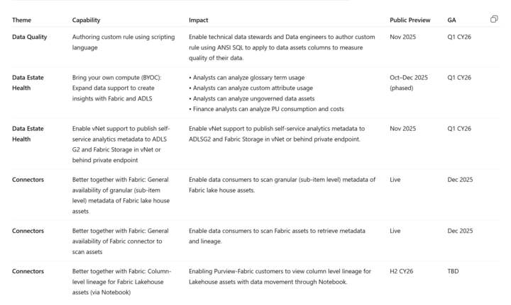 Purview Roadmap Updated