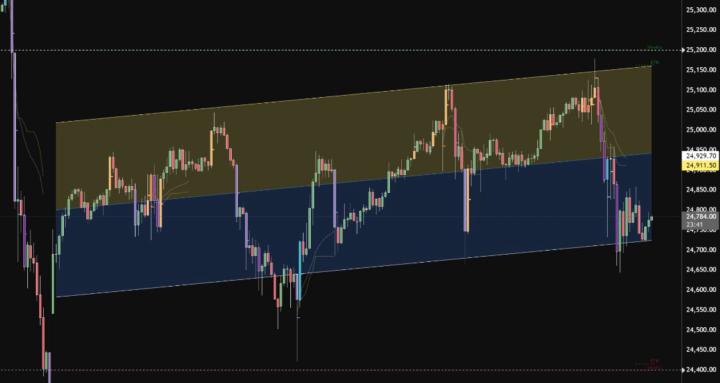 Stock Options Trading Range