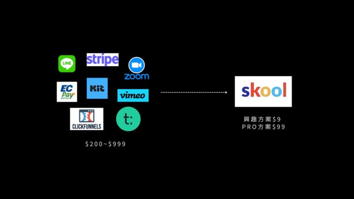 分享我這樣用Skool做線上事業，幫自己每年省最少五萬工具成本