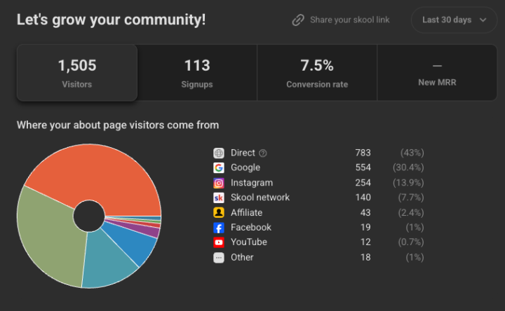 (更新)Skool後台數據分析功能 可以看到會員從哪個平台來