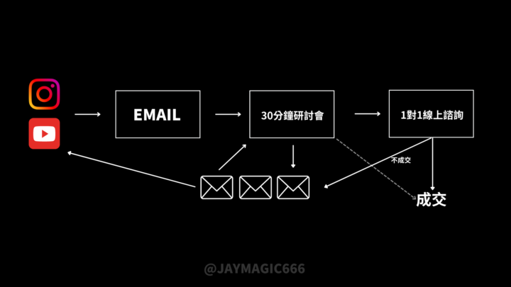 2000粉如何30天內變現50萬? (密碼#0001)