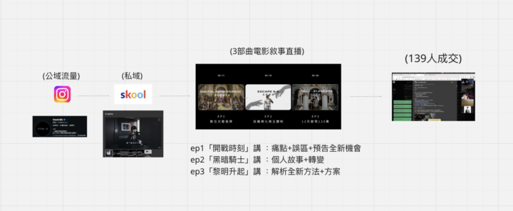 我如何運用Skool漏斗創造139人成交變現三百多萬