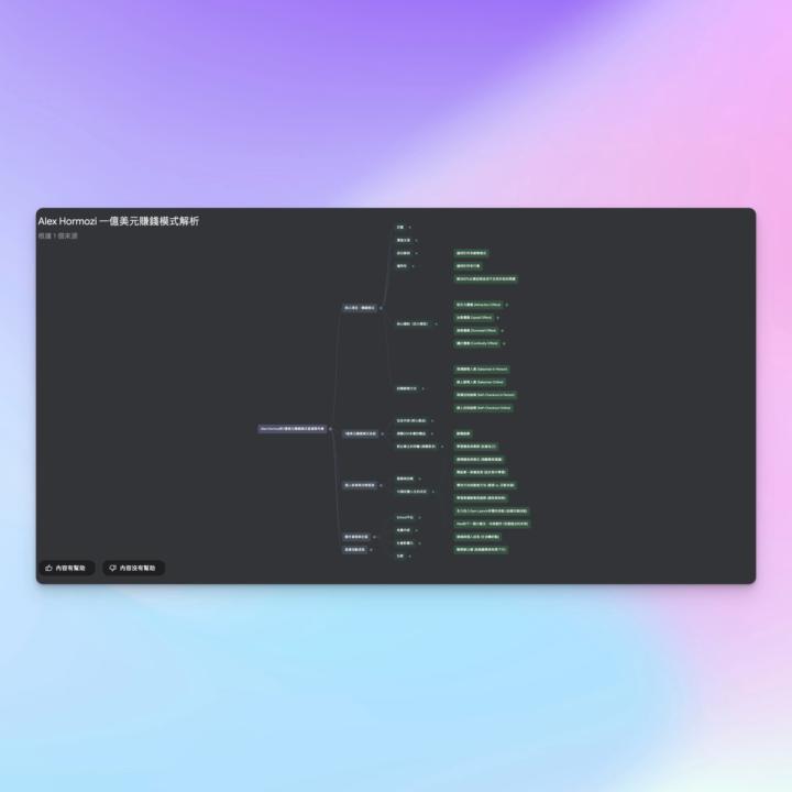 Alex Hormozi $100M® Money Models Book 重點整理 