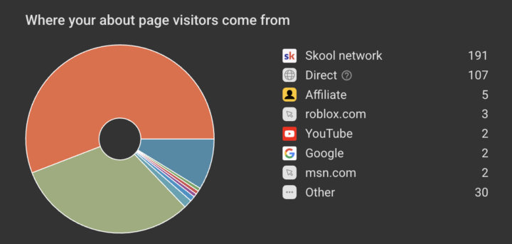 Where did you all Hoomans come from?