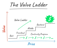 Value Ladder