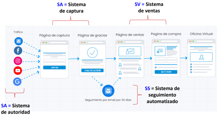 Embudo de ventas