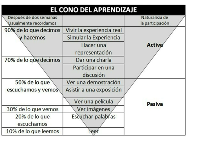 El cono del aprendizaje.