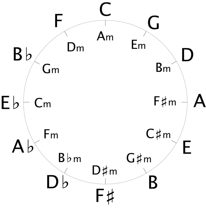 🎼 The Circle of Fifths… Made Simple