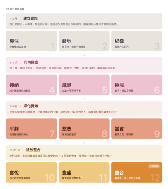 2026 覺知瑜伽 - 美德弧線