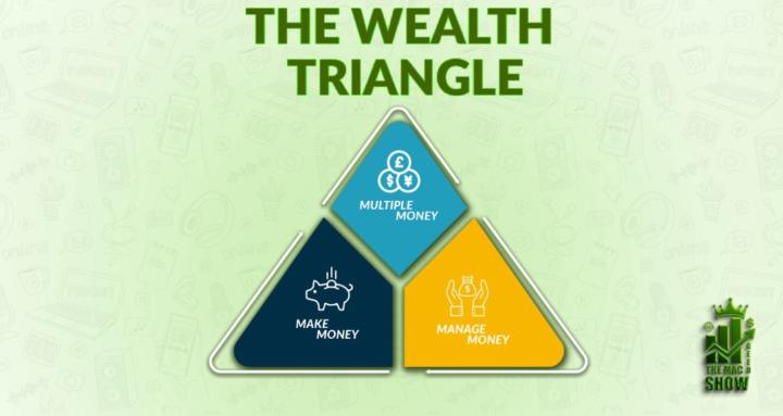 Wealth Triangle Free Circle