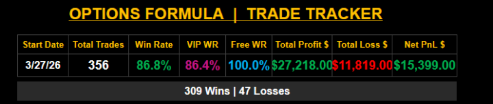 📊 Trade Tracker Update — 356 Trades | 15.3K Profit Since 3/27/26