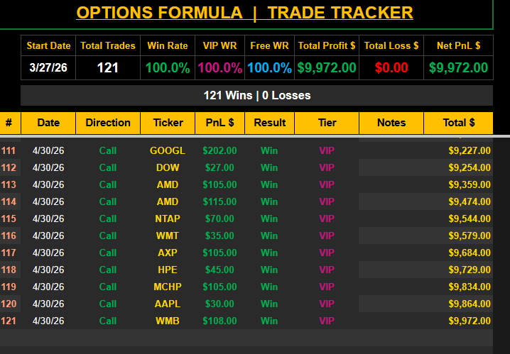 📊 Trade Tracker Update — 121 Trades | 9.9K Profit Since 3/27/26