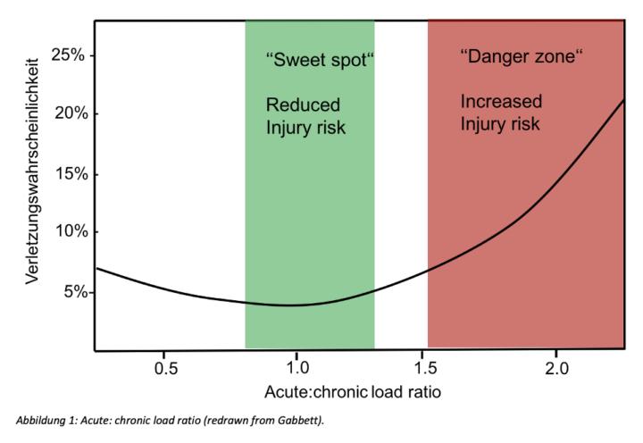 Warum wir eure Belastung ab jetzt „smart“ steuern 📊💪 [TO-DO]