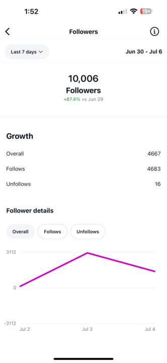 Hey Key !! I brought all of your products, June 30 I started my theme page. Today, July 7 which is a week later, I’ve already reached 10k followers. Thank you for not gate keeping!! Let’s go Yall we got this !!