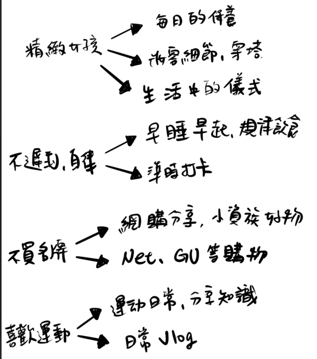 人設，到底要怎麼定位？