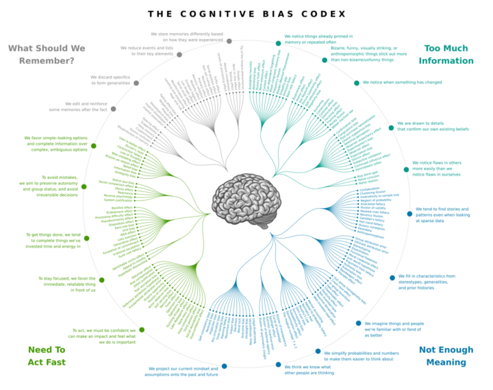 Amazing Resource: Cognitive Bias Codex