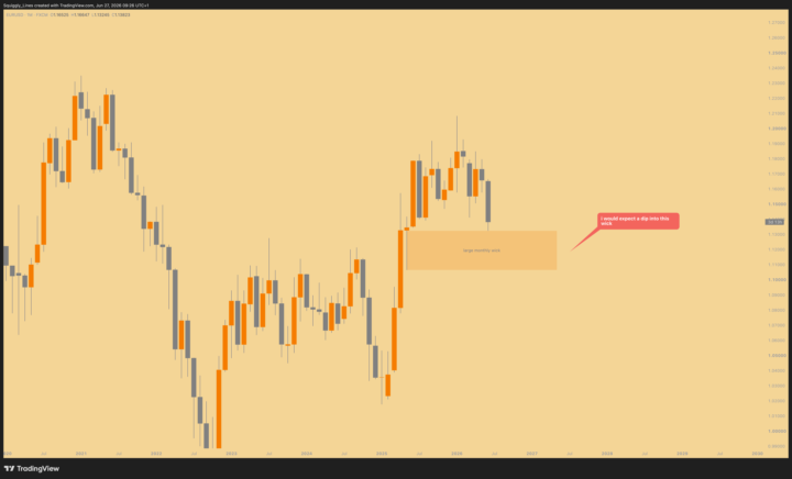 EURUSD analysis for Week Beginning Monday 29th June