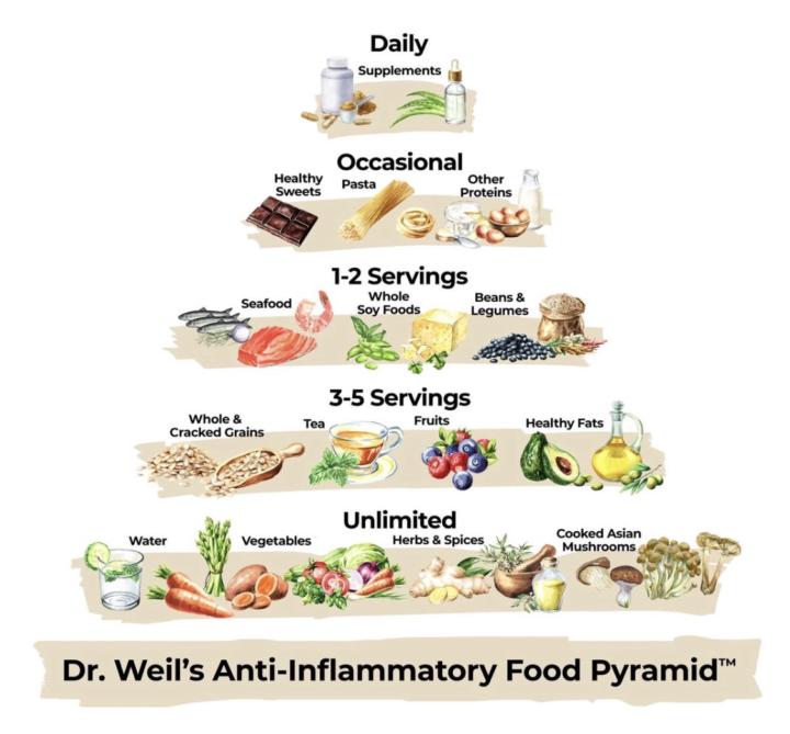 Anti-Inflammatory Food Pyramid