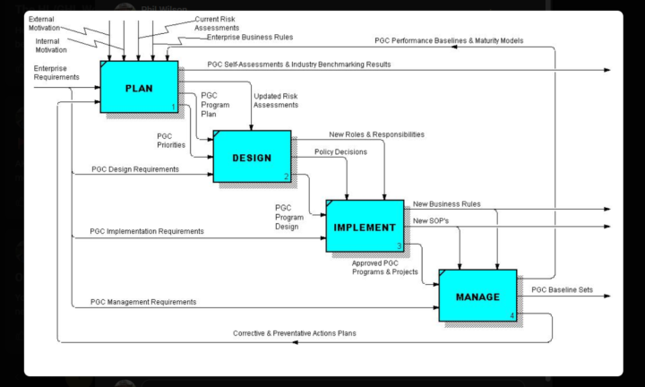 FAQ: What does an IDEF A0 Diagram Look Like?