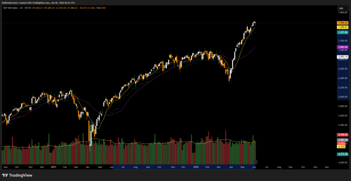 $SPX Up 26% Year on Year