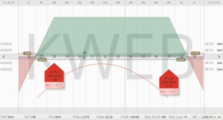 Idée de trade du jour : Strangle asymétrique sur KWEB