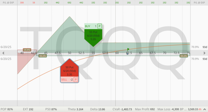 Put Ratio Spread sur TQQQ – un trade rare pour moi