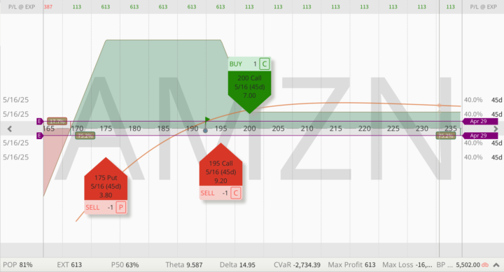 AMZN Jade Lizard ?