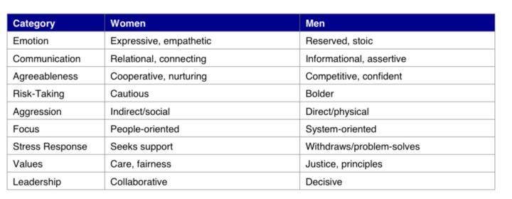 Major Personality Differences Between Men and Women