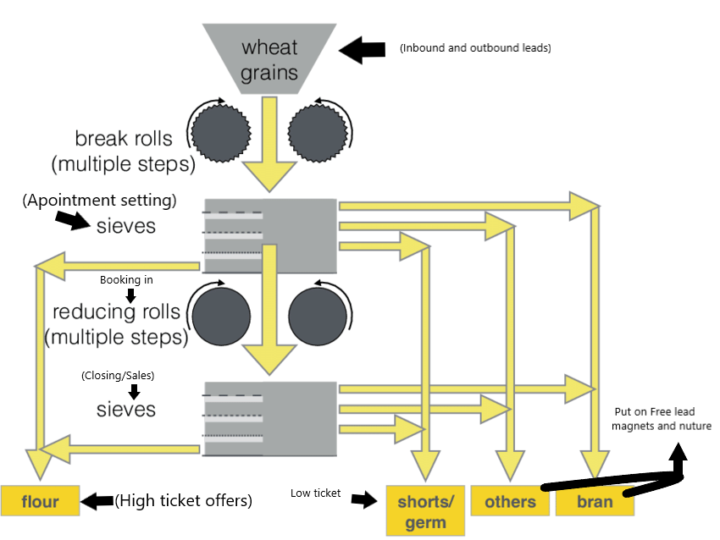 How do I identify how to get more clients and design a sales funnel?