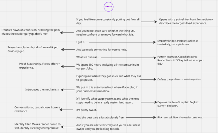 Ever wondered why Alex Hormozi's ads print money while yours... meh?