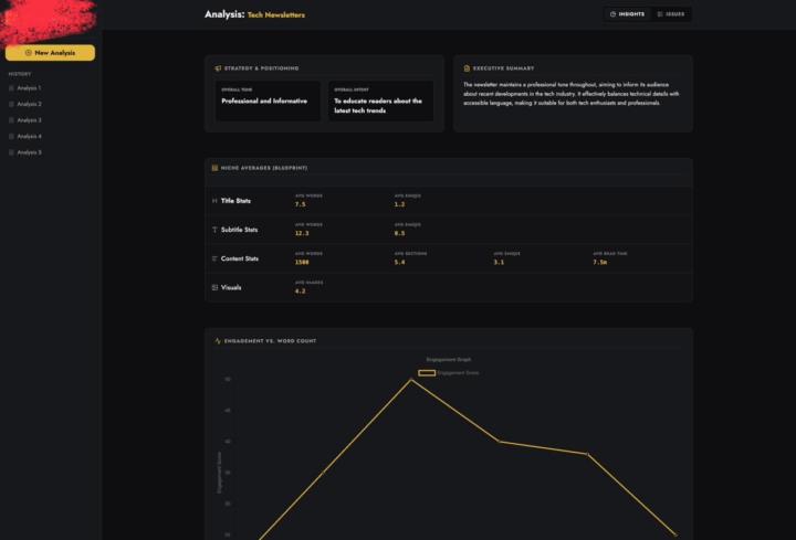 We’re in the final testing phase of our platform (MK1) — it analyzes entire newsletter ecosystems and produces competitor insights automatically. 