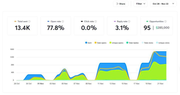 Over the past 4 weeks, I’ve been running a cold email campaign . 