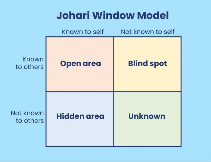 Johari’s window