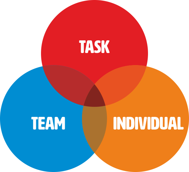 John Adair’s Action Centered Leadership