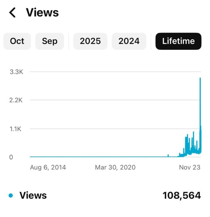 From Zero to 100K+ Views 📈 (Without Showing My Face)