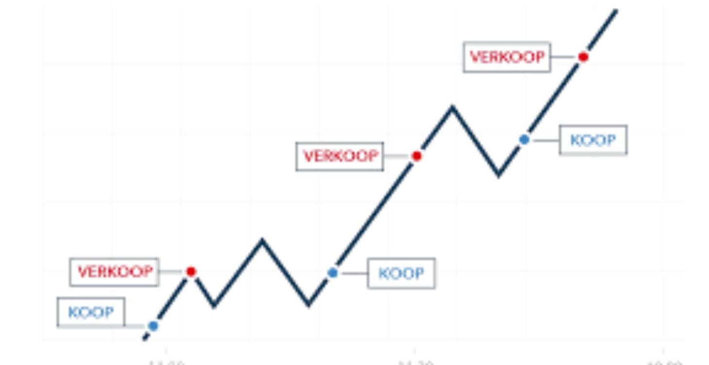 30 dagen stappenplan voor beginnende daytraders.