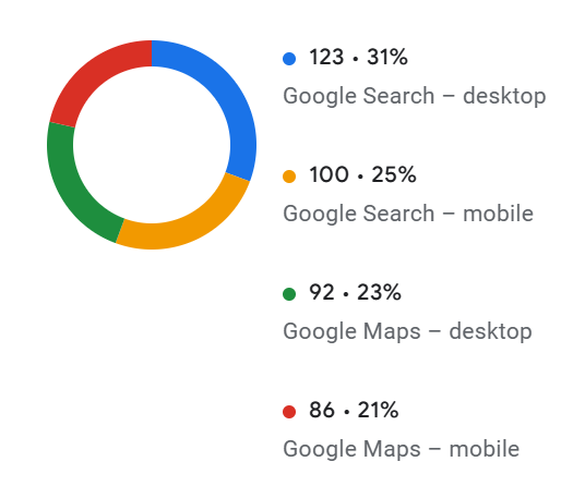 Wow ive never seen a business with the 4 colors so balanced