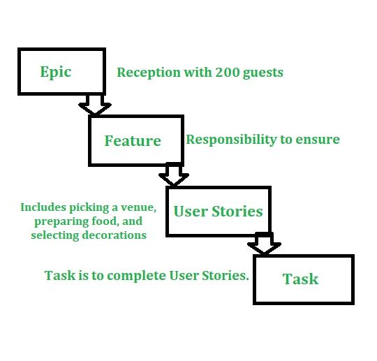 Understanding Epics, Features, and User Stories through a story