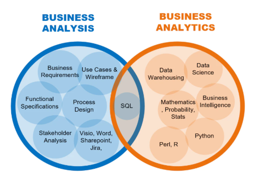 Business Analysis And Business Analytics - How To Tell The Difference? 