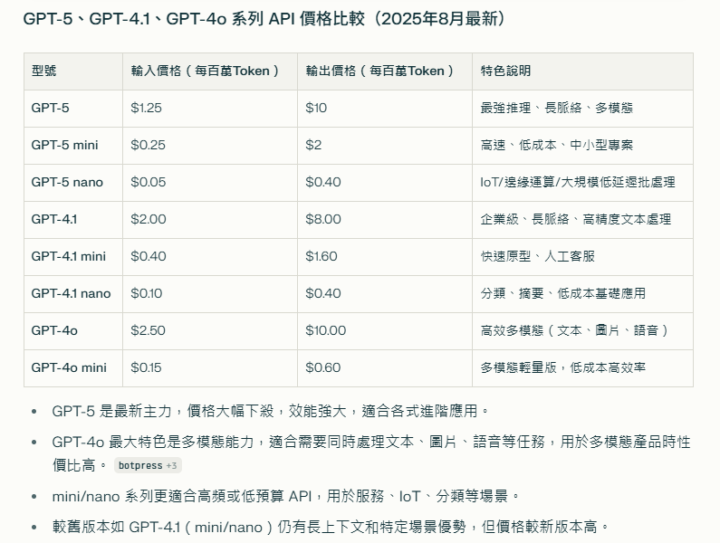 🟢OpenAI API 比較表 (一定要收藏)
