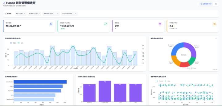 😍用AI生成Power BI Dashboard型態互動網頁 課程上線