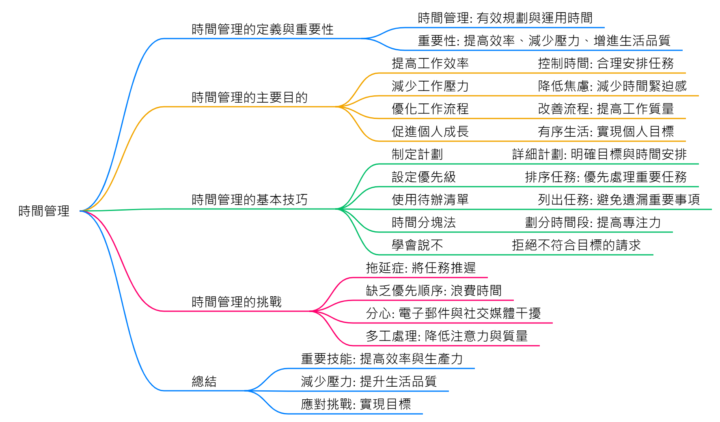 第十七天作品: 1/2【時間管理II】