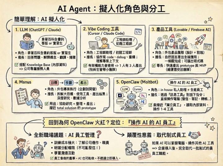 ［轉貼］Openclaw：2026 第一個全球 AI 震撼彈！我也 Fomo 了多日 