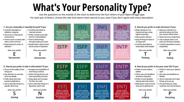 Does anyone know MBTI? 