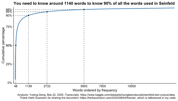 How Many Words Do You Need to Know to Watch Seinfeld?