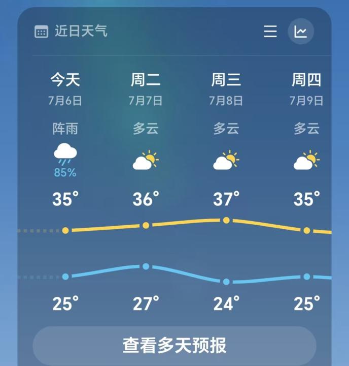 how would you describe the weather today?