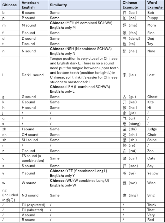 An Easy Way to Master Consonants Pronunciations for Chinese Students