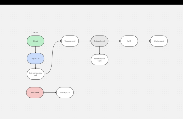 Roast my Upwork profile + Onboarding