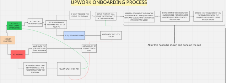 Roast my Upwork Profile and my Upwork Onboarding Process