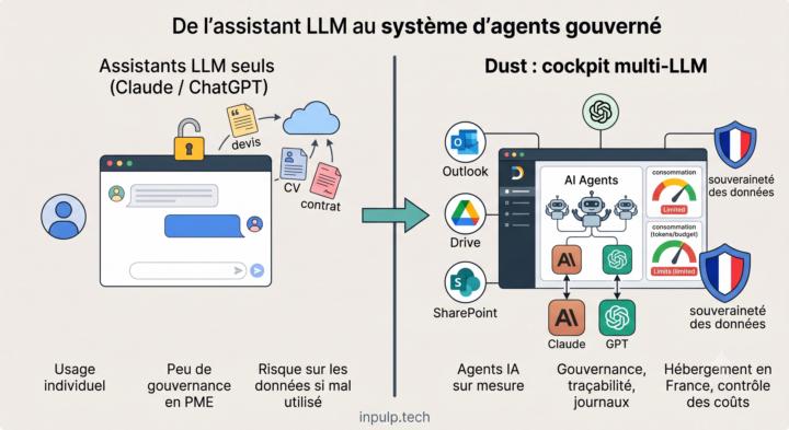 LLM vs agents gouvernés